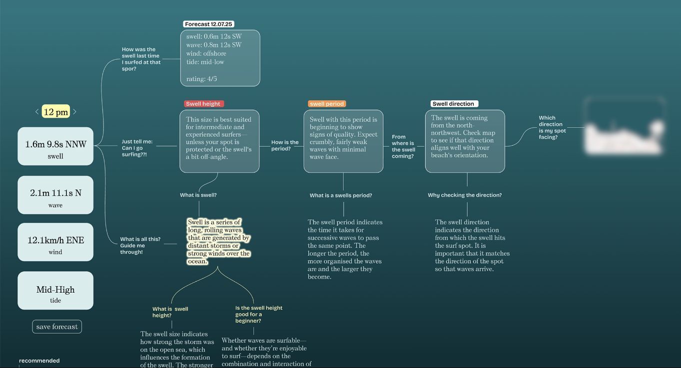 SurfSense interface explaining swell height, period and direction for beginner surfers